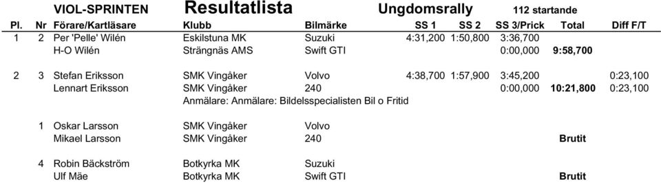 Eriksson SMK Vingåker 240 0:00,000 10:21,800 0:23,100 Anmälare: Anmälare: Bildelsspecialisten Bil o Fritid 1 Oskar Larsson