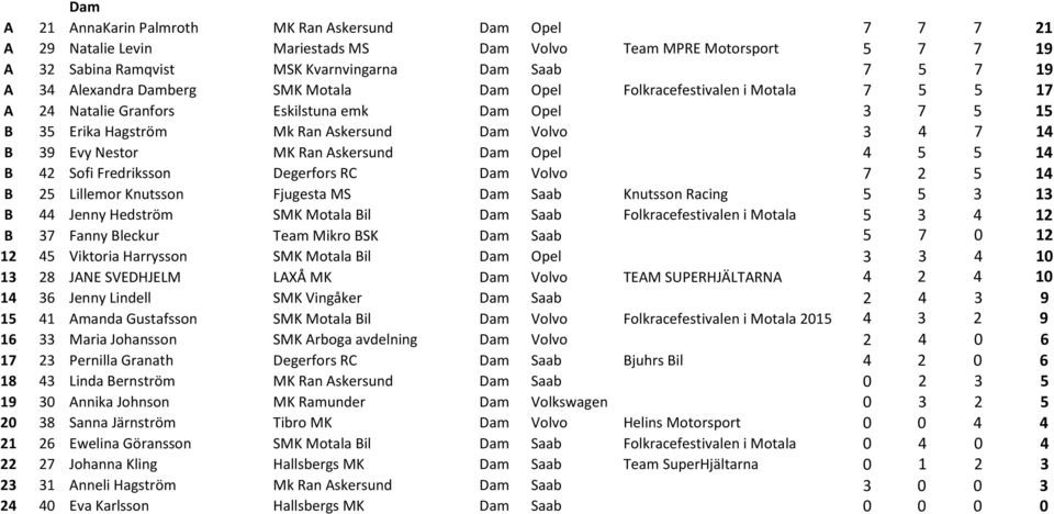 Nestor MK Ran Askersund Dam Opel 4 5 5 14 B 42 Sofi Fredriksson Degerfors RC Dam Volvo 7 2 5 14 B 25 Lillemor Knutsson Fjugesta MS Dam Saab Knutsson Racing 5 5 3 13 B 44 Jenny Hedström SMK Motala Bil