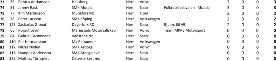 Motorsällskap Herr Volvo Team MPRE Motorsport 0 0 0 0 79 84 Gabriel Gustavsson Vadstena rrc Herr Saab 0 0 0 0 80 110 Per Hermansson Mk Ramunder Herr Volkswagen 0 0 0