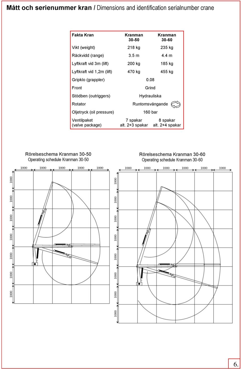 08 Front Stödben (outriggers) Rotator Oljetryck (oil pressure) Ventilpaket (valve package) Grind Hydrauliska Runtomsvängande 7 spakar alt.