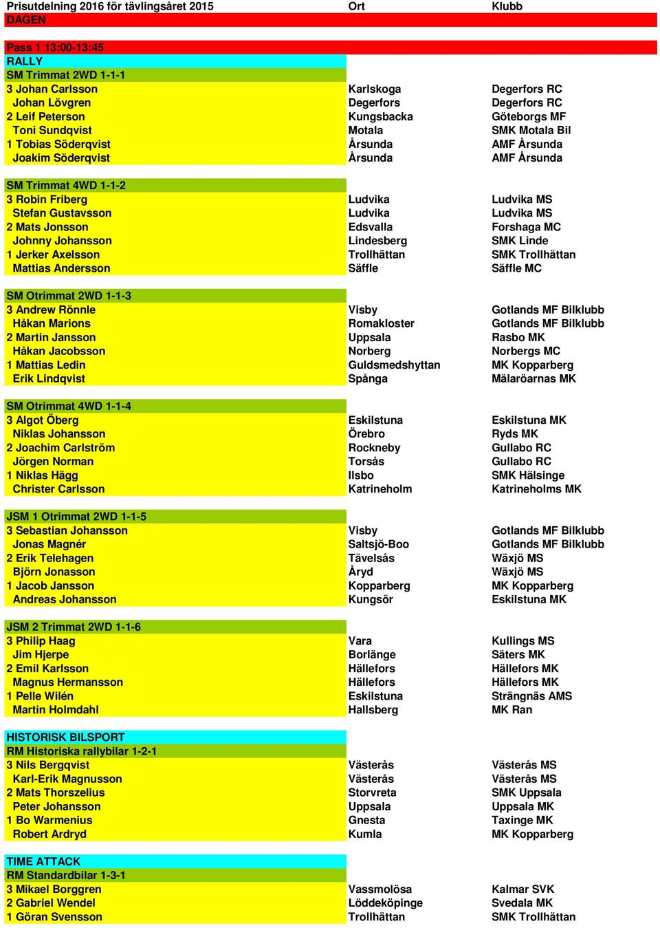 Stefan Gustavsson Ludvika Ludvika MS 2 Mats Jonsson Edsvalla Forshaga MC Johnny Johansson Lindesberg SMK Linde 1 Jerker Axelsson Trollhättan SMK Trollhättan Mattias Andersson Säffle Säffle MC SM