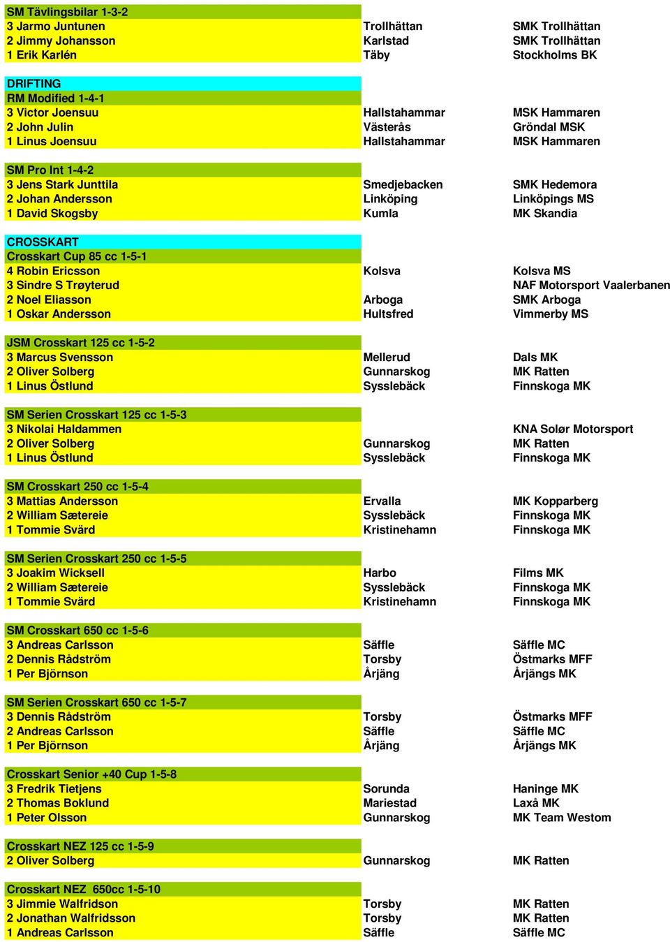 Linköpings MS 1 David Skogsby Kumla MK Skandia CROSSKART Crosskart Cup 85 cc 1-5-1 4 Robin Ericsson Kolsva Kolsva MS 3 Sindre S Trøyterud NAF Motorsport Vaalerbanen 2 Noel Eliasson Arboga SMK Arboga