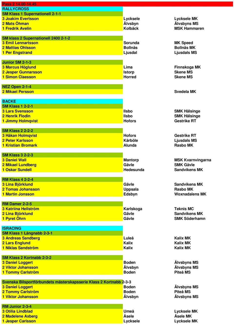 Emil Lennartsson Sorunda MK Speed 2 Mattias Ohlsson Bollnäs Bollnäs MK 1 Per Engstrand Ljusdal Ljusdals MS Junior SM 2-1-3 3 Marcus Höglund Lima Finnskoga MK 2 Jesper Gunnarsson Istorp Skene MS 1