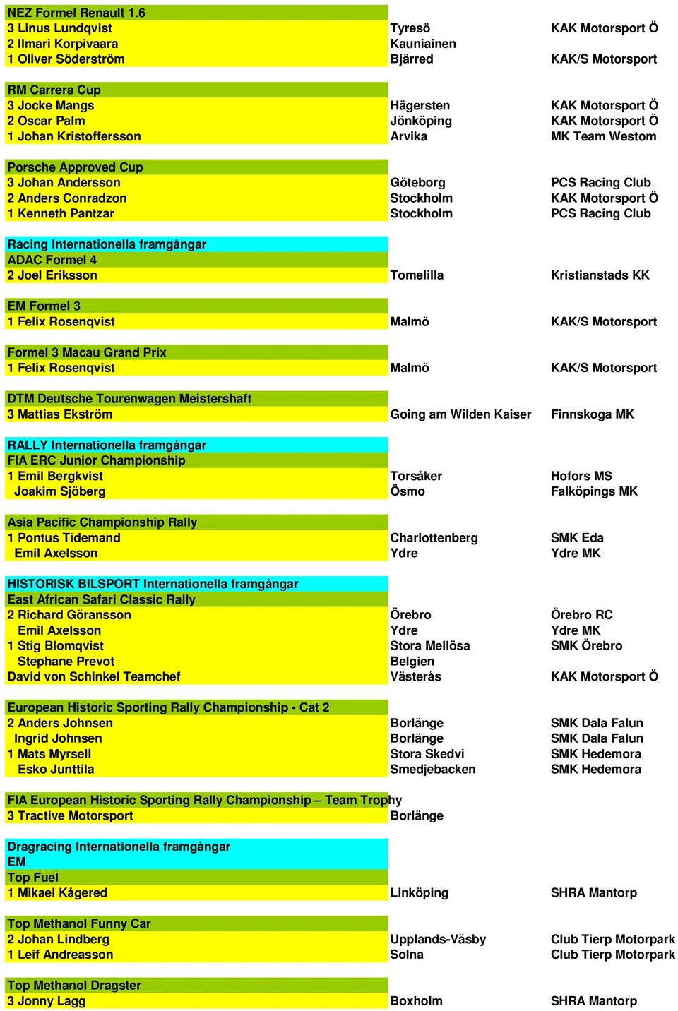 KAK Motorsport Ö 1 Johan Kristoffersson Arvika MK Team Westom Porsche Approved Cup 3 Johan Andersson Göteborg PCS Racing Club 2 Anders Conradzon Stockholm KAK Motorsport Ö 1 Kenneth Pantzar Stockholm