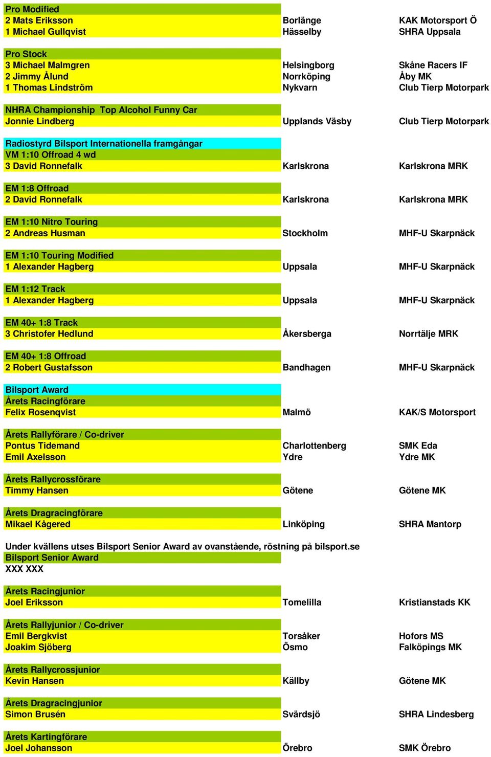 3 David Ronnefalk Karlskrona Karlskrona MRK EM 1:8 Offroad 2 David Ronnefalk Karlskrona Karlskrona MRK EM 1:10 Nitro Touring 2 Andreas Husman Stockholm MHF-U Skarpnäck EM 1:10 Touring Modified 1