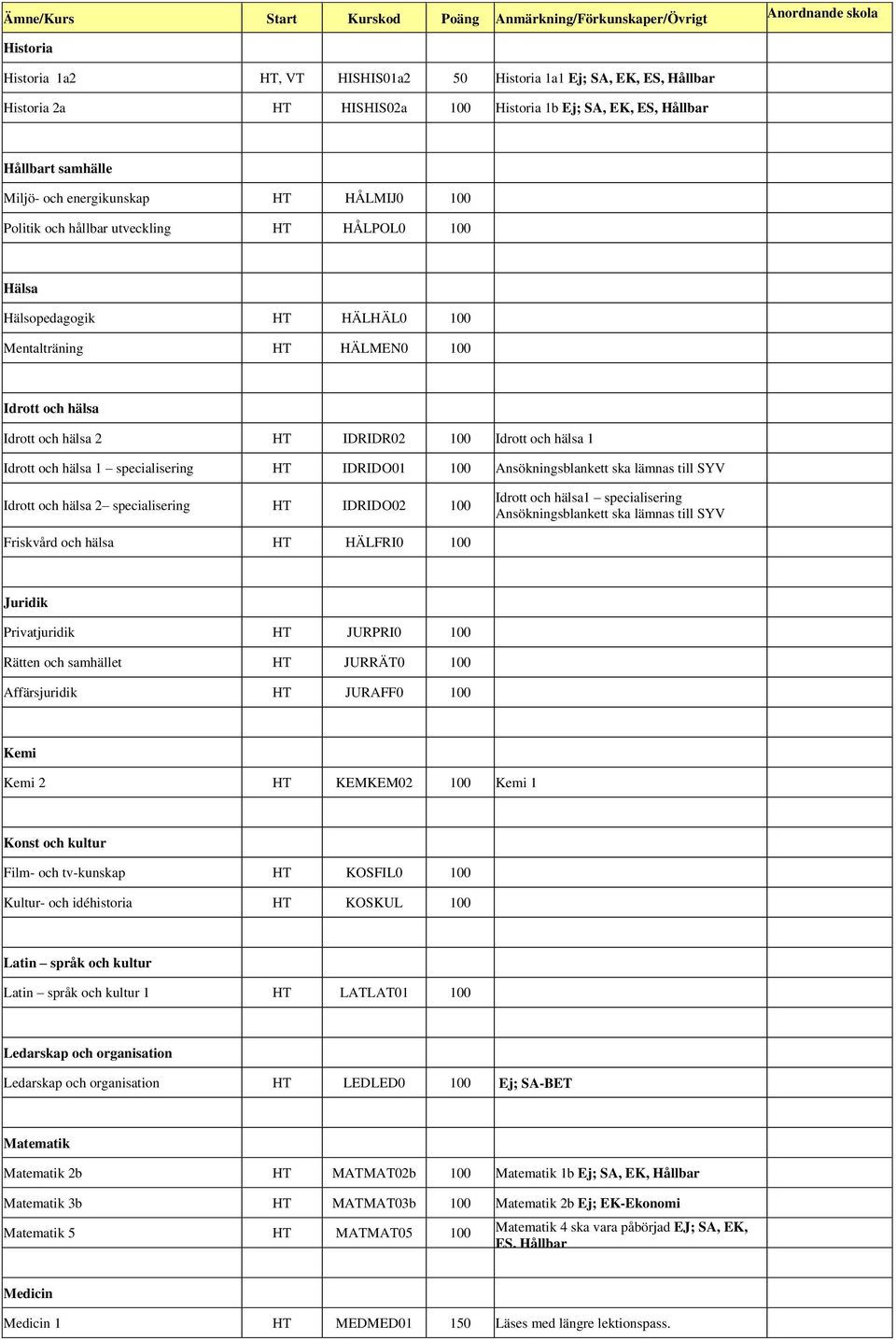 hälsa 1 specialisering HT IDRIDO01 100 Ansökningsblankett ska lämnas till SYV Idrott och hälsa 2 specialisering HT IDRIDO02 100 Idrott och hälsa1 specialisering Ansökningsblankett ska lämnas till SYV