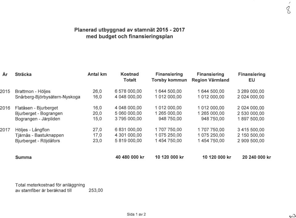 000,00 1 265 000,00 Bograngen - Järpliden 15,0 3 795 000,00 948 750,00 Höljes - Långflon 27,0 6 831 000,00 1 707 750,00 Tjärnås - Bastuknappen 17,0 4 301 000,00 1 075 250,00 Bjurberget - Röjdåfors