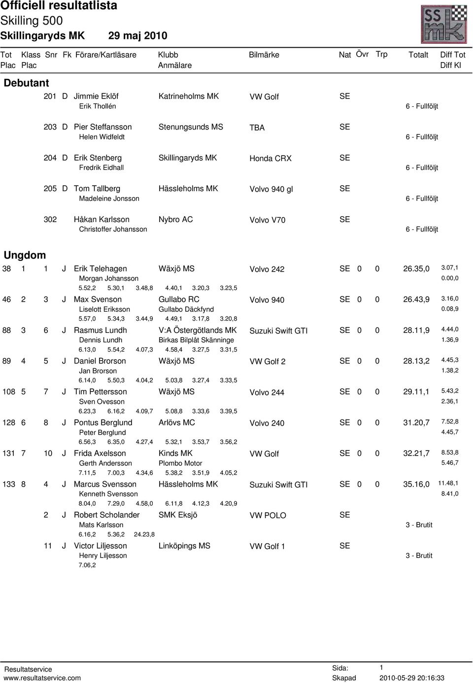 38 1 1 J Erik Telehagen Wäxjö MS SE 0 0 26.35,0 3.07,1 Morgan Johansson 0.00,0 5.52,2 5.30,1 3.48,8 4.40,1 3.20,3 3.23,5 46 2 3 J Max Svenson Gullabo RC SE 0 0 26.43,9 3.