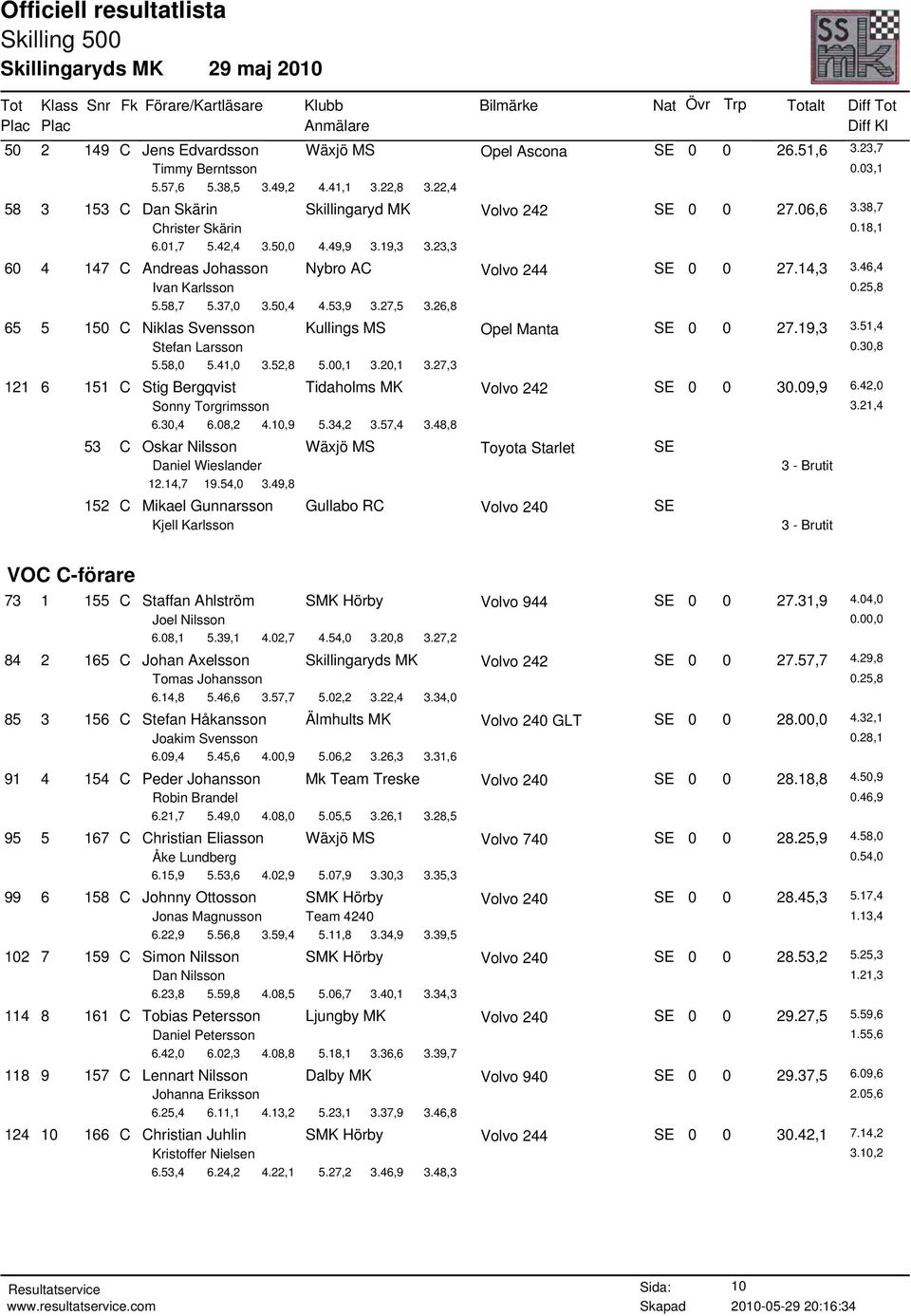 26,8 65 5 150 C Niklas Svensson Kullings MS Opel Manta SE 0 0 27.19,3 3.51,4 Stefan Larsson 0.30,8 5.58,0 5.41,0 3.52,8 5.00,1 3.20,1 3.27,3 121 6 151 C Stig Bergqvist Tidaholms MK SE 0 0 30.09,9 6.