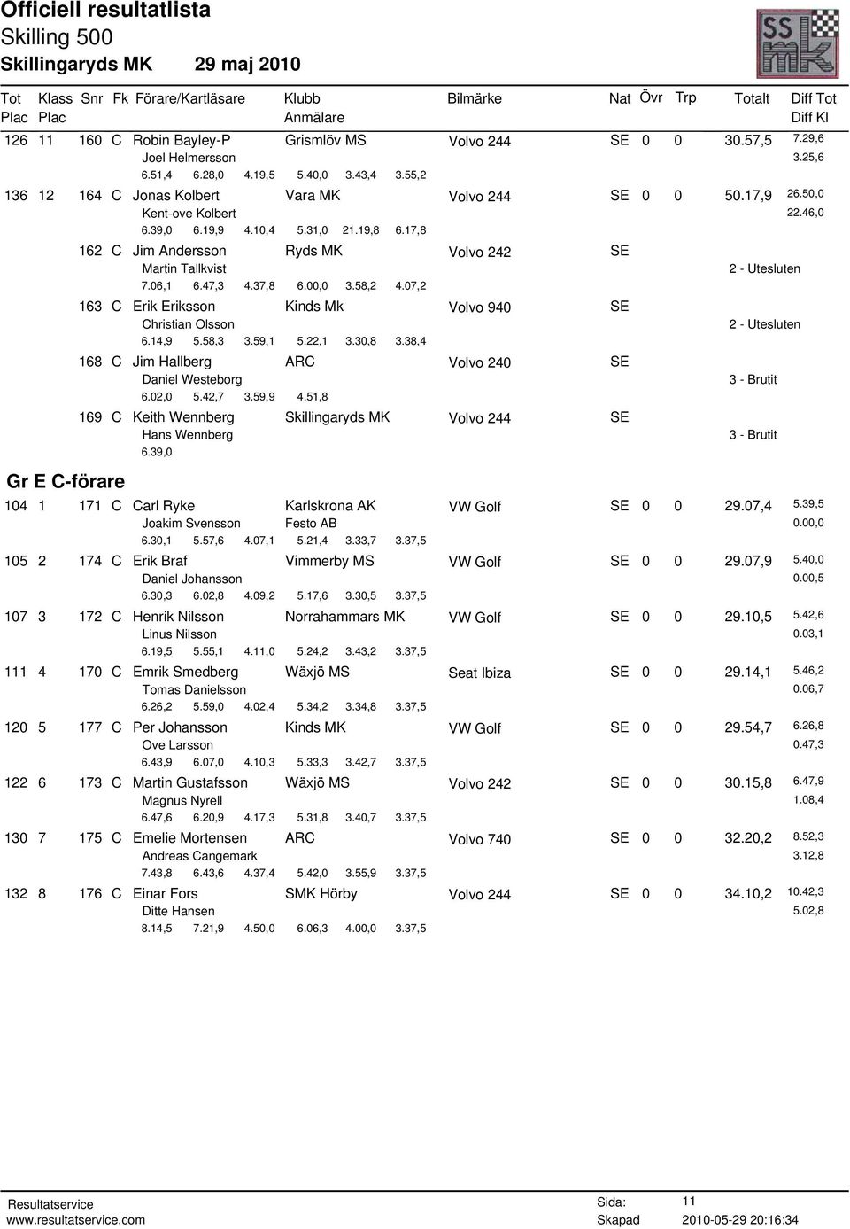 07,2 163 C Erik Eriksson Kinds Mk SE Christian Olsson 6.14,9 5.58,3 3.59,1 5.22,1 3.30,8 3.38,4 168 C Jim Hallberg ARC SE Daniel Westeborg 6.02,0 5.42,7 3.59,9 4.
