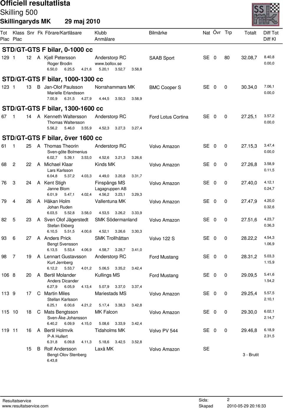 58,9 STD/GT-GTS F bilar, 1300-1600 cc 67 1 14 A Kenneth Waltersson Anderstorp RC Ford Lotus Cortina SE 0 0 27.25,1 3.57,2 Thomas Waltersson 0.00,0 5.56,2 5.46,0 3.55,9 4.52,3 3.27,3 3.