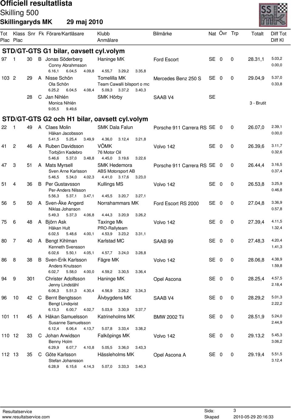 40,3 28 C Jan Nihlén SMK Hörby SAAB V4 SE Monica Nihlén 9.05,5 9.49,6 STD/GT-GTS G2 och H1 bilar, oavsett cyl.volym 22 1 49 A Claes Molin SMK Dala Falun Porsche 911 Carrera RS SE 0 0 26.07,0 2.