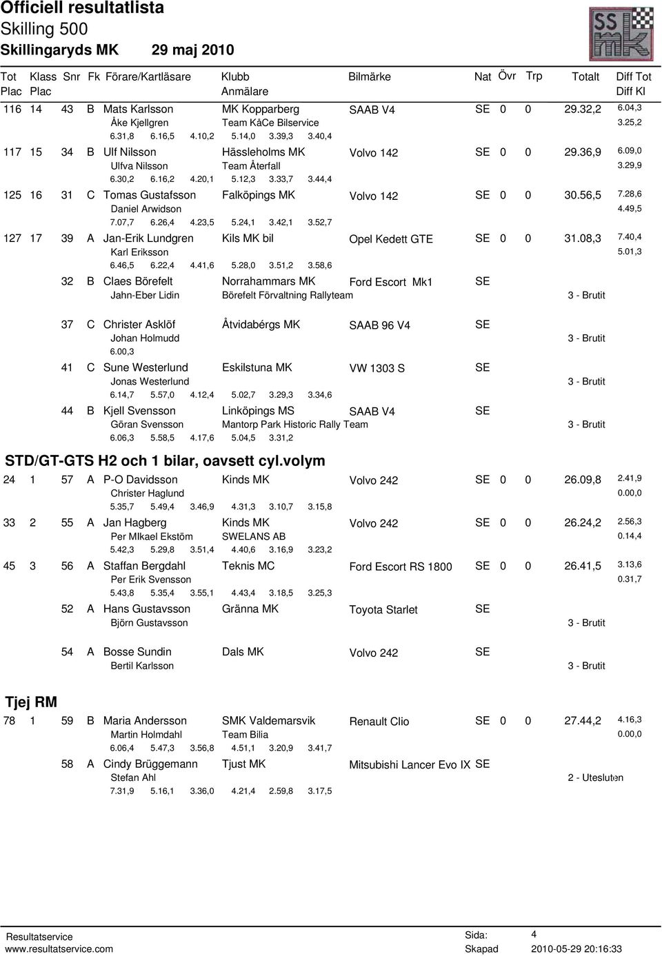 44,4 125 16 31 C Tomas Gustafsson Falköpings MK Volvo 142 SE 0 0 30.56,5 7.28,6 Daniel Arwidson 4.49,5 7.07,7 6.26,4 4.23,5 5.24,1 3.42,1 3.