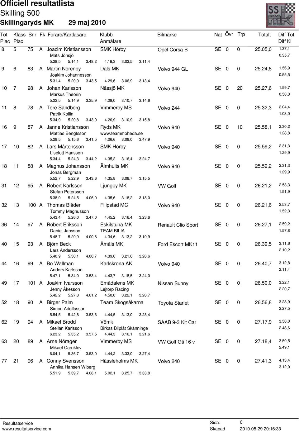 14,6 11 8 78 A Tore Sandberg Vimmerby MS SE 0 0 25.32,3 2.04,4 Patrik Kollin 1.03,0 5.34,9 5.20,8 3.43,0 4.26,9 3.10,9 3.15,8 16 9 87 A Janne Kristiansson Ryds MK SE 0 10 25.58,1 2.
