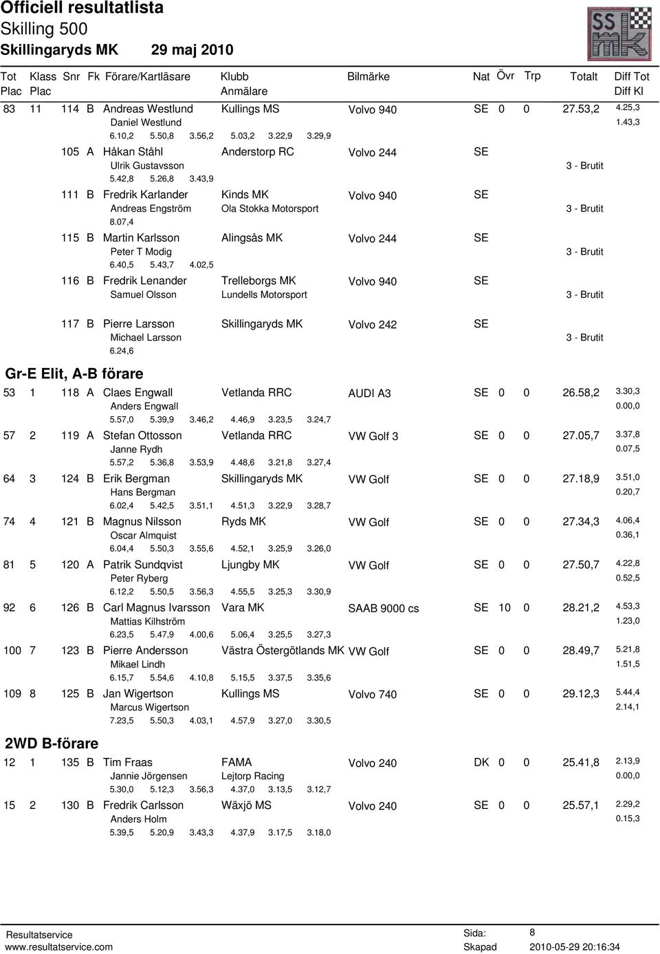 02,5 116 B Fredrik Lenander Trelleborgs MK SE Samuel Olsson Lundells Motorsport 117 B Pierre Larsson Skillingaryds MK SE Michael Larsson 6.