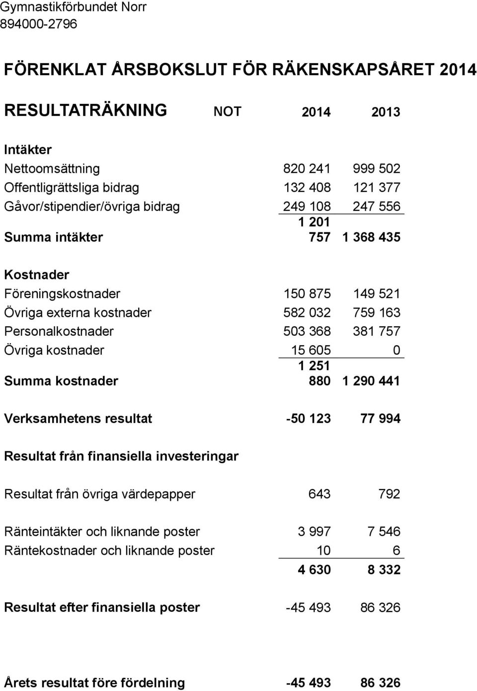 503 368 381 757 Övriga kostnader 15 605 0 1 251 Summa kostnader 880 1 290 441 Verksamhetens resultat -50 123 77 994 Resultat från finansiella investeringar Resultat från övriga värdepapper 643