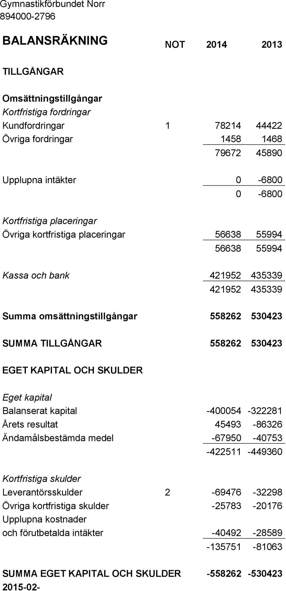 SUMMA TILLGÅNGAR 558262 530423 EGET KAPITAL OCH SKULDER Eget kapital Balanserat kapital -400054-322281 Årets resultat 45493-86326 Ändamålsbestämda medel -67950-40753 -422511-449360 Kortfristiga