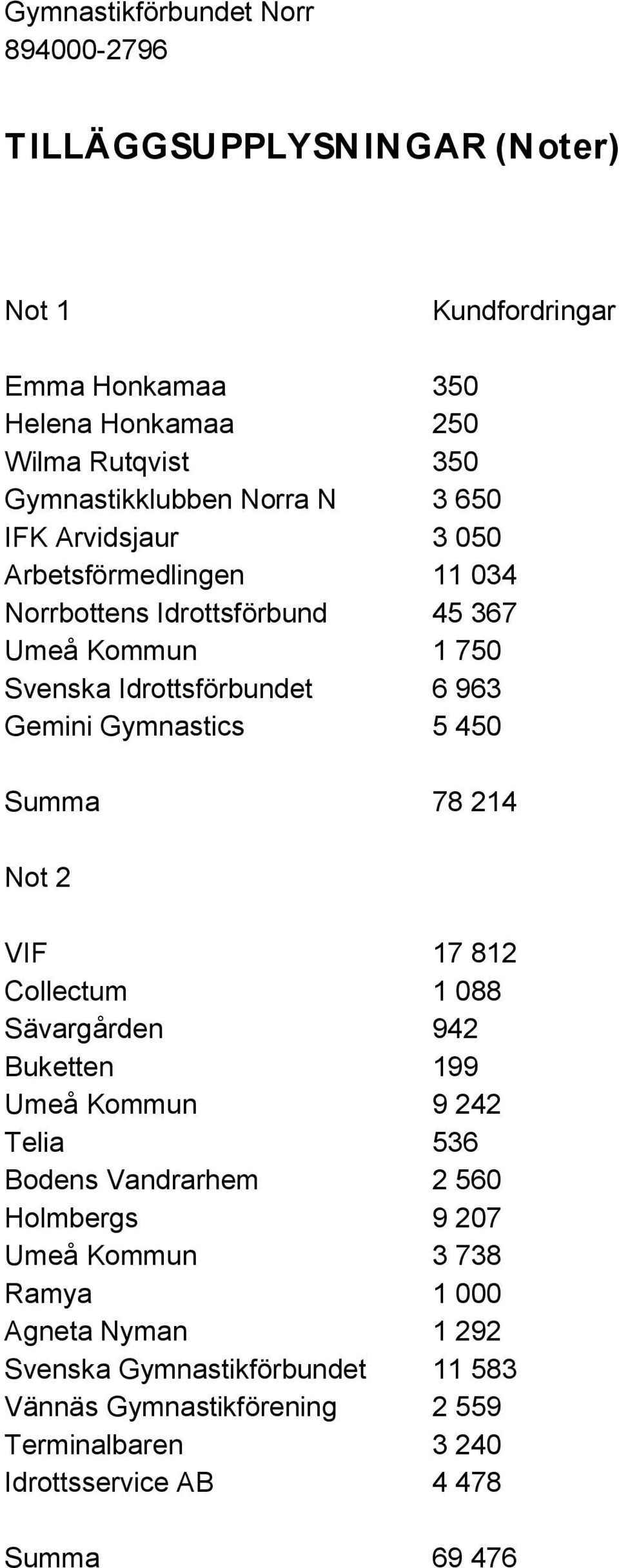 Gymnastics 5 450 Summa 78 214 Not 2 VIF 17 812 Collectum 1 088 Sävargården 942 Buketten 199 Umeå Kommun 9 242 Telia 536 Bodens Vandrarhem 2 560 Holmbergs 9 207