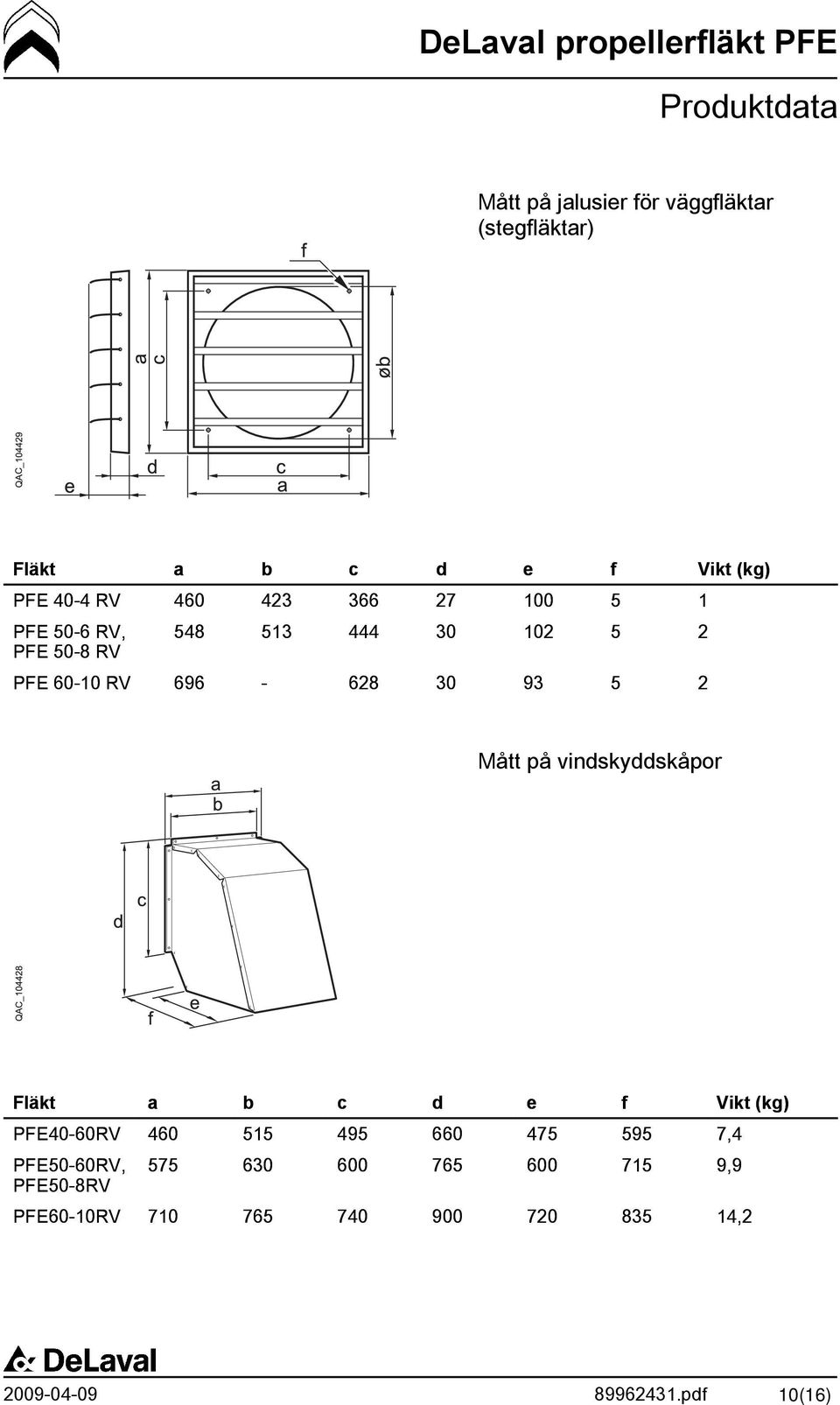 30 93 5 2 Mått på vindskyddskåpor Fläkt a b c d e f Vikt (kg) PFE40-60RV 460 515 495 660 475 595