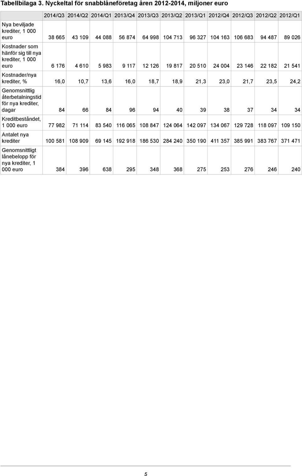 44 088 56 874 64 998 104 713 96 327 104 163 106 683 94 487 89 026 Kostnader som hänför sig till nya krediter, 1 000 euro 6 176 4 610 5 983 9 117 12 126 19 817 20 510 24 004 23 146 22 182 21 541