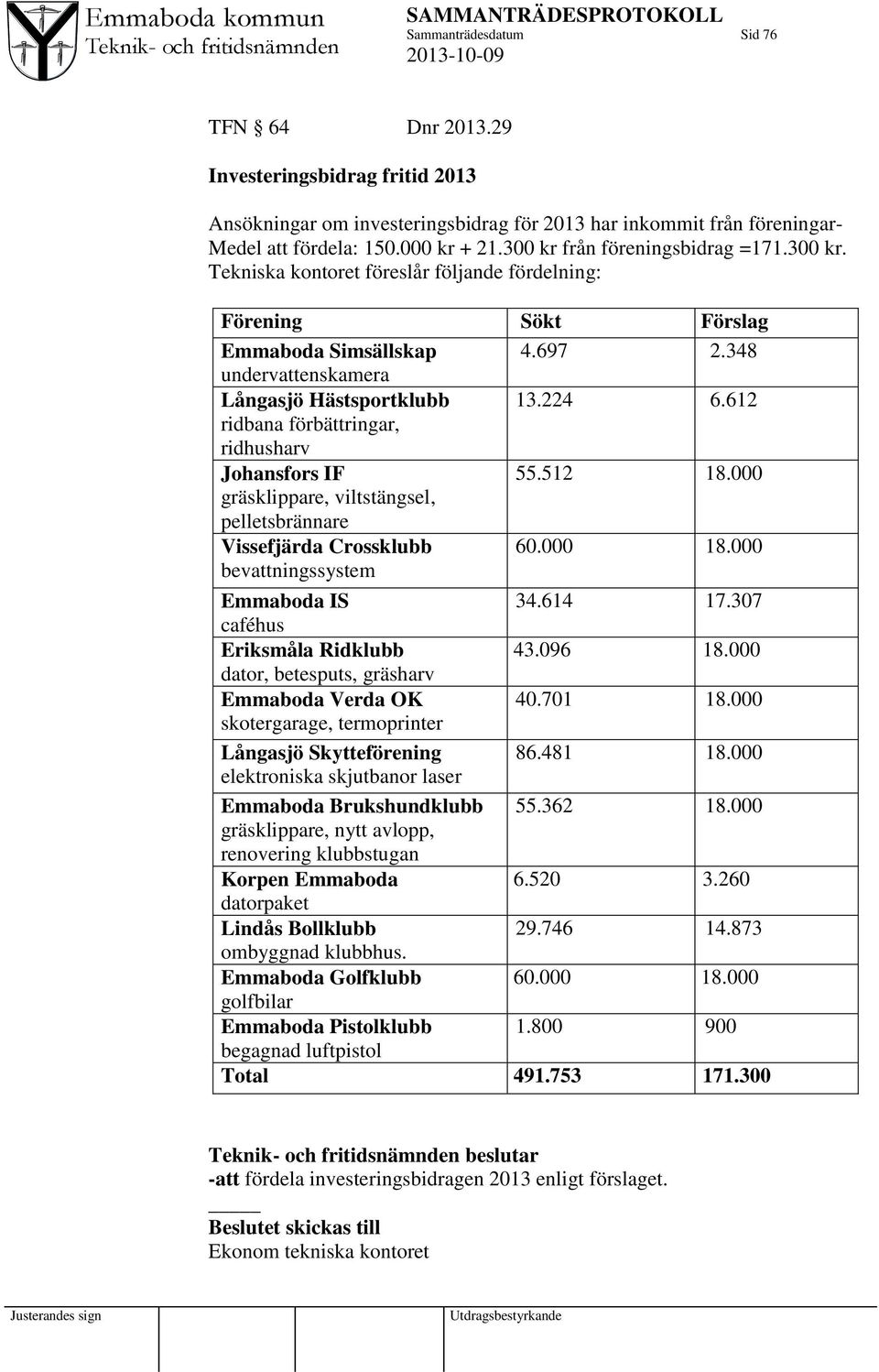 612 ridbana förbättringar, ridhusharv Johansfors IF 55.512 18.000 gräsklippare, viltstängsel, pelletsbrännare Vissefjärda Crossklubb bevattningssystem 60.000 18.000 Emmaboda IS 34.614 17.