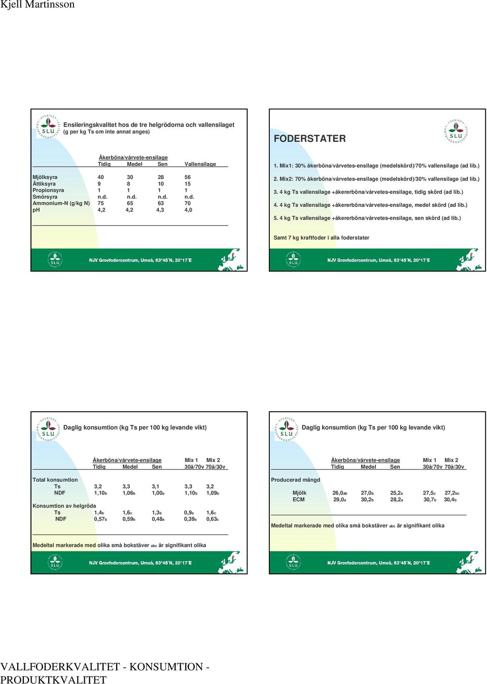 Mix2: 70% åkerböna/vårvetes-ensilage (medelskörd)/30% vallensilage (ad lib.) 3. 4 kg Ts vallensilage +åkererböna/vårvetes-ensilage, tidig skörd (ad lib.) 4.