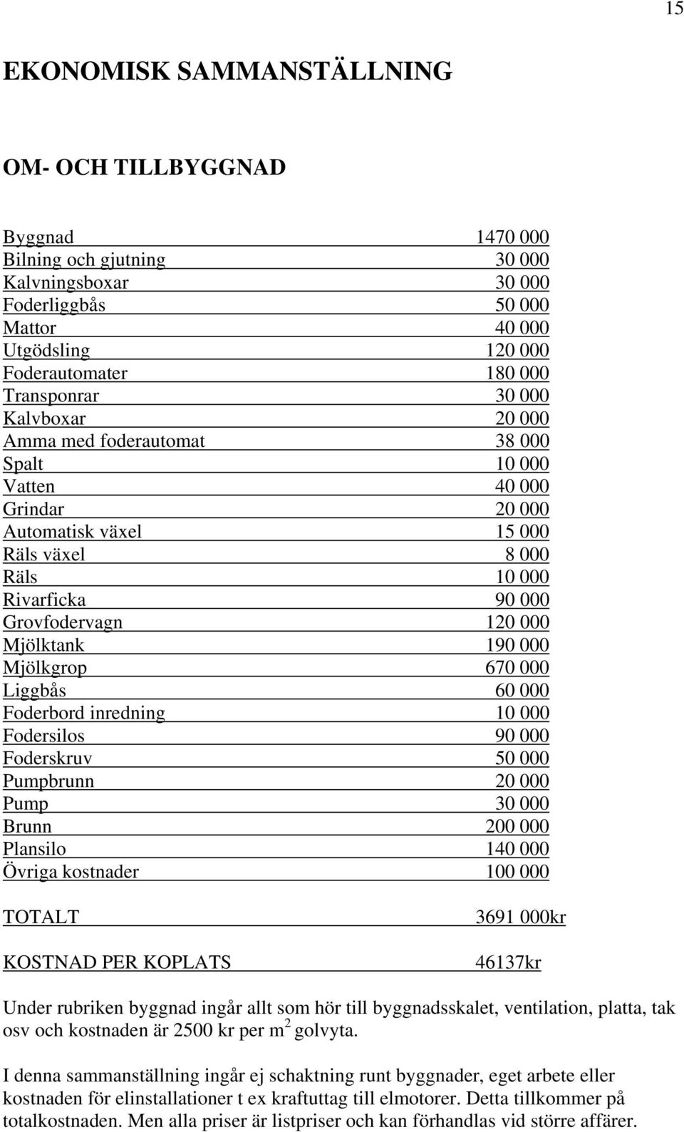Mjölktank 190 000 Mjölkgrop 670 000 Liggbås 60 000 Foderbord inredning 10 000 Fodersilos 90 000 Foderskruv 50 000 Pumpbrunn 20 000 Pump 30 000 Brunn 200 000 Plansilo 140 000 Övriga kostnader 100 000