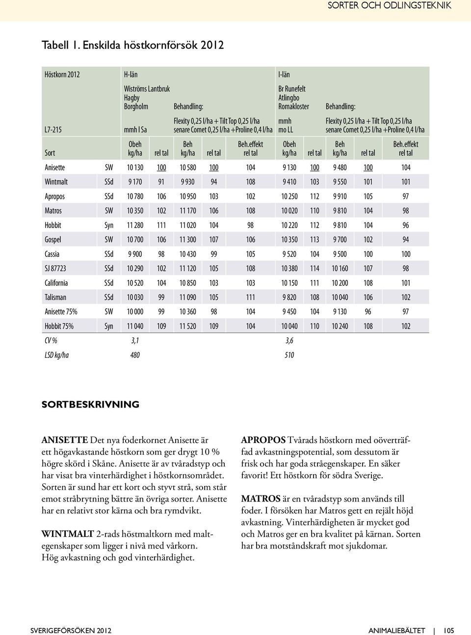 l/ha + Tilt Top 0,2 l/ha L7-21 mmh l Sa senare Comet 0,2 l/ha +Proline 0, l/ha mo LL senare Comet 0,2 l/ha +Proline 0, l/ha Obeh Beh Beh.effekt Obeh Beh Beh.