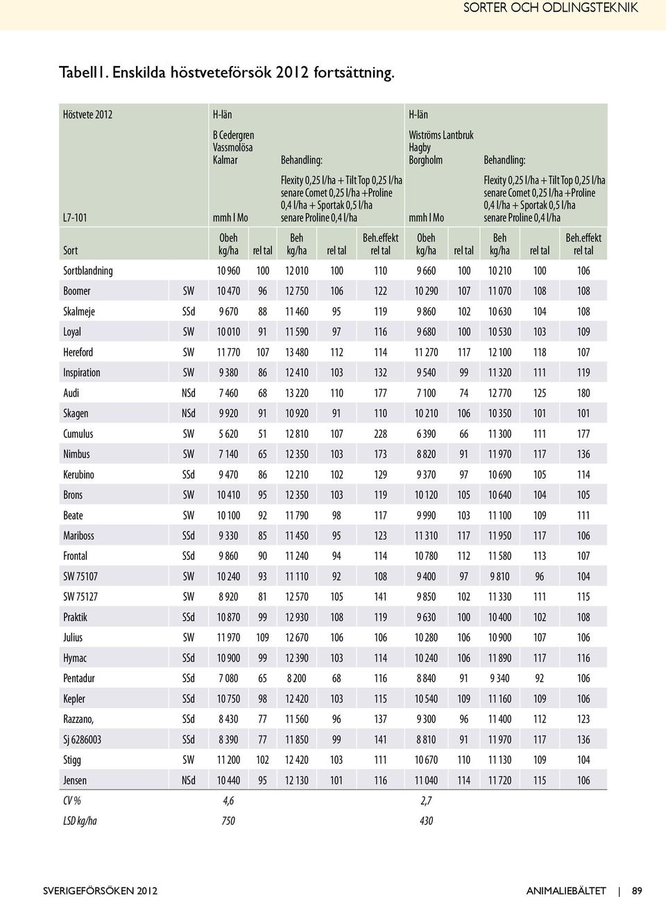 0,2 l/ha +Proline senare Comet 0,2 l/ha +Proline 0, l/ha + Sportak 0, l/ha 0, l/ha + Sportak 0, l/ha L7-101 mmh l Mo senare Proline 0, l/ha mmh l Mo senare Proline 0, l/ha Obeh Beh Beh.