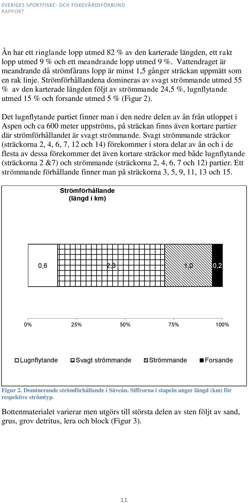 Strömförhållandena domineras av svagt strömmande utmed 55 % av den karterade längden följt av strömmande 24,5 %, lugnflytande utmed 15 % och forsande utmed 5 % (Figur 2).