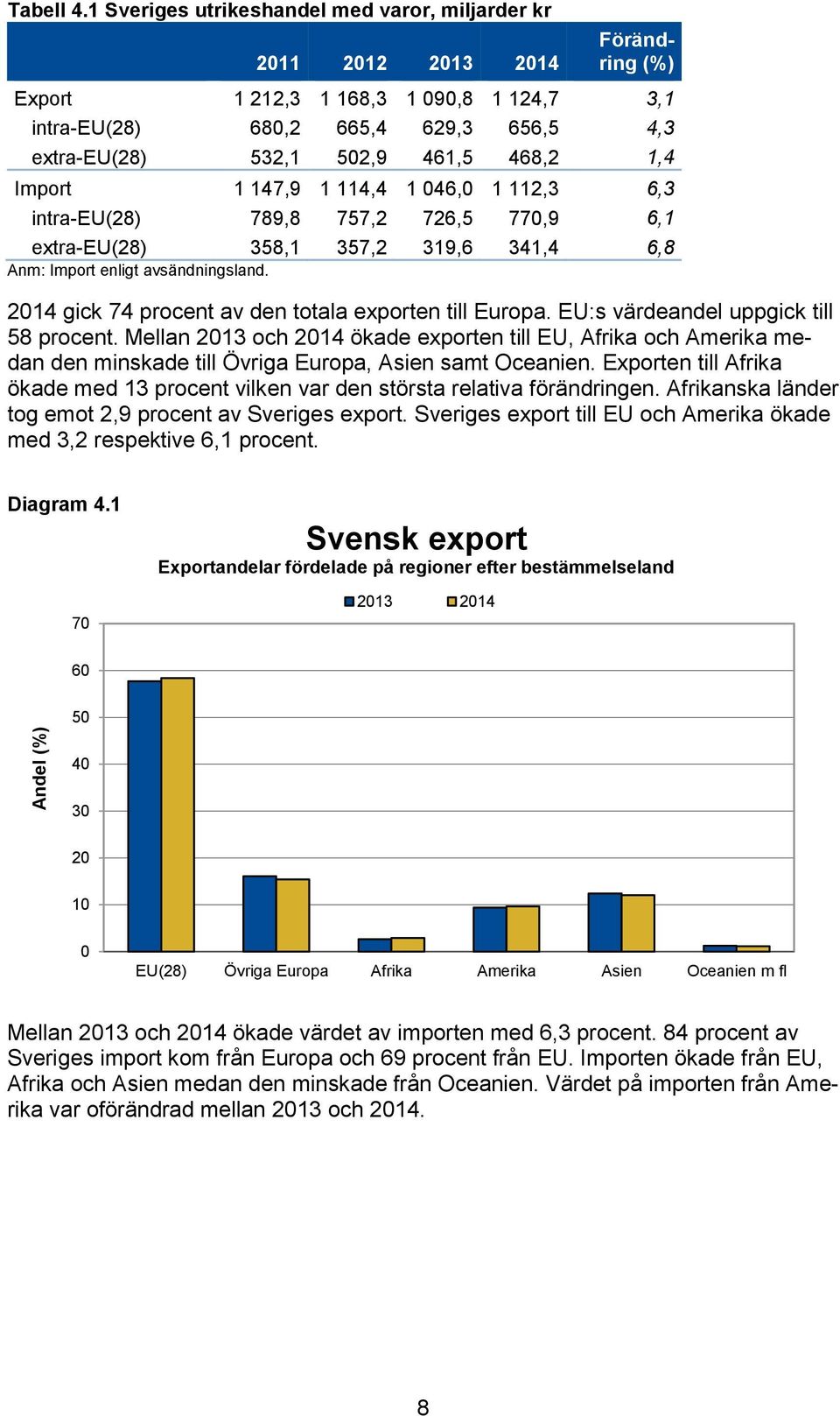 468,2 1,4 Import 1 147,9 1 114,4 1 046,0 1 112,3 6,3 intra-eu(28) 789,8 757,2 726,5 770,9 6,1 extra-eu(28) 358,1 357,2 319,6 341,4 6,8 Anm: Import enligt avsändningsland.