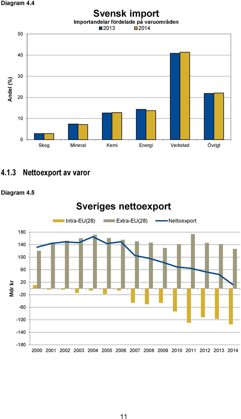 0 Skog Mineral Kemi Energi Verkstad Övrigt 4.1.