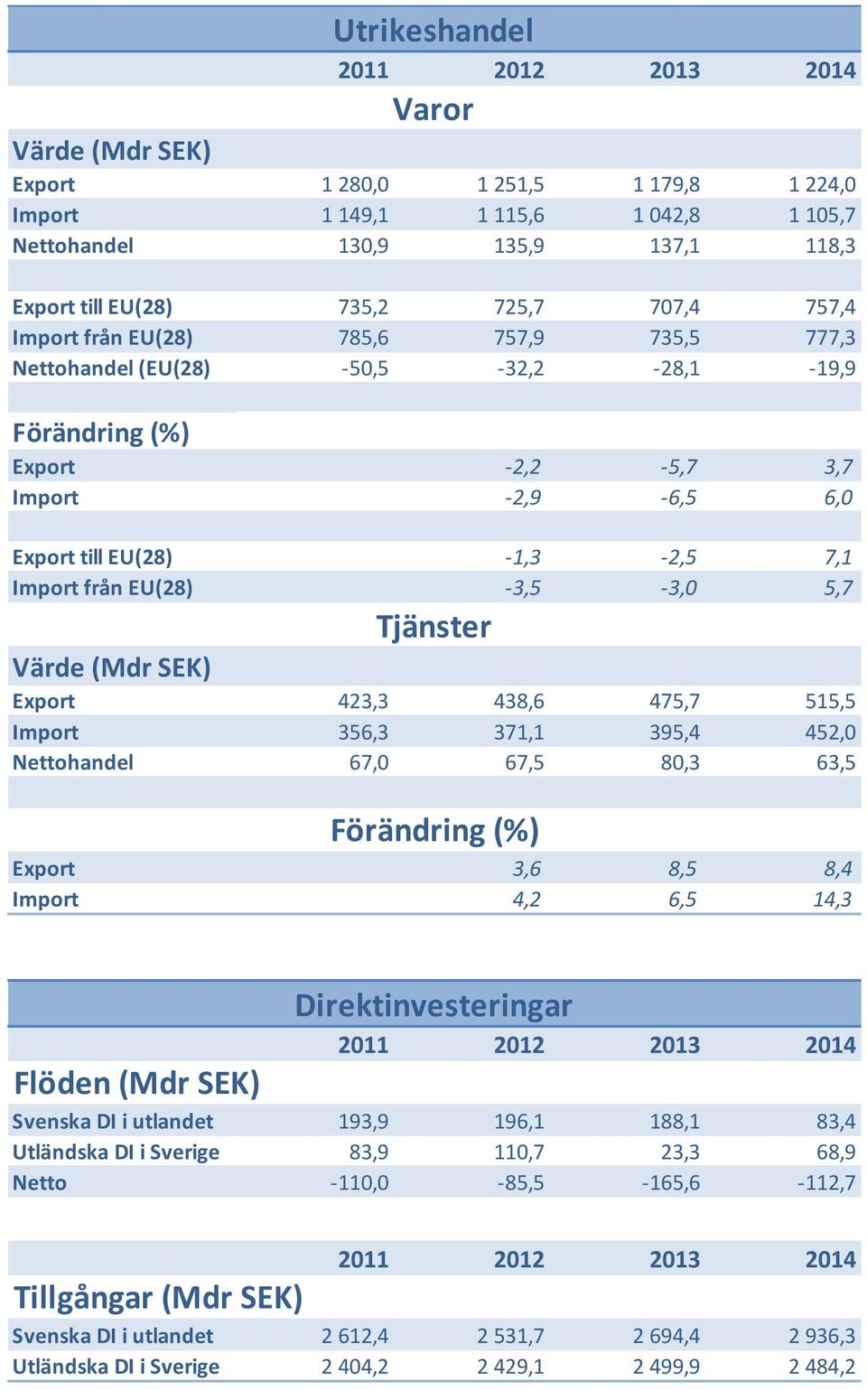 från EU(28) -3,5-3,0 5,7 Tjänster Värde (Mdr SEK) Export 423,3 438,6 475,7 515,5 Import 356,3 371,1 395,4 452,0 Nettohandel 67,0 67,5 80,3 63,5 Förändring (%) Export 3,6 8,5 8,4 Import 4,2 6,5 14,3