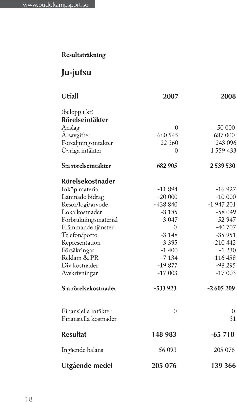 Förbrukningsmaterial -3 047-52 947 Främmande tjänster 0-40 707 Telefon/porto -3 148-35 951 Representation -3 395-210 442 Försäkringar -1 400-1 230 Reklam & PR -7 134-116 458 Div kostnader -19