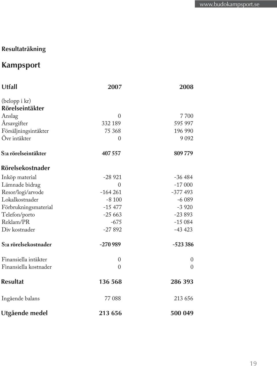 Lokalkostnader -8 100-6 089 Förbrukningsmaterial -15 477-3 920 Telefon/porto -25 663-23 893 Reklam/PR -675-15 084 Div kostnader -27 892-43 423 S:a