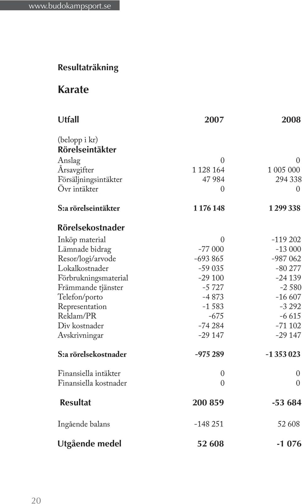 Förbrukningsmaterial -29 100-24 139 Främmande tjänster -5 727-2 580 Telefon/porto -4 873-16 607 Representation -1 583-3 292 Reklam/PR -675-6 615 Div kostnader -74 284-71 102