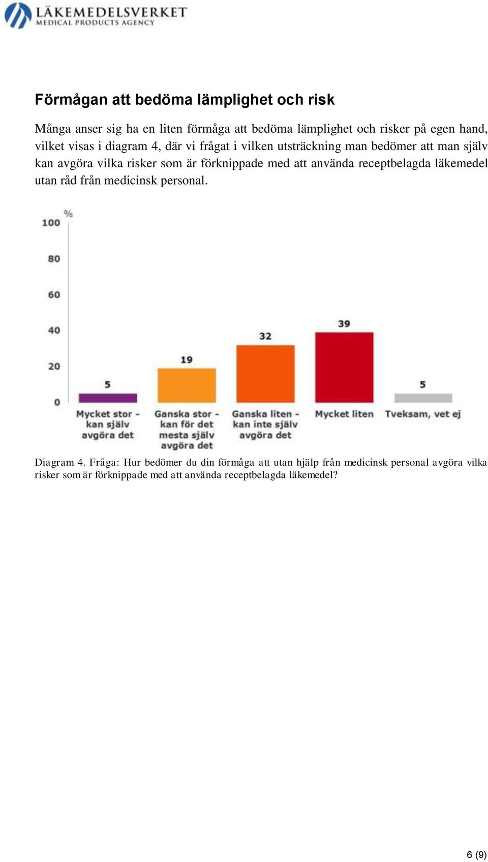 förknippade med att använda receptbelagda läkemedel utan råd från medicinsk personal. Diagram 4.