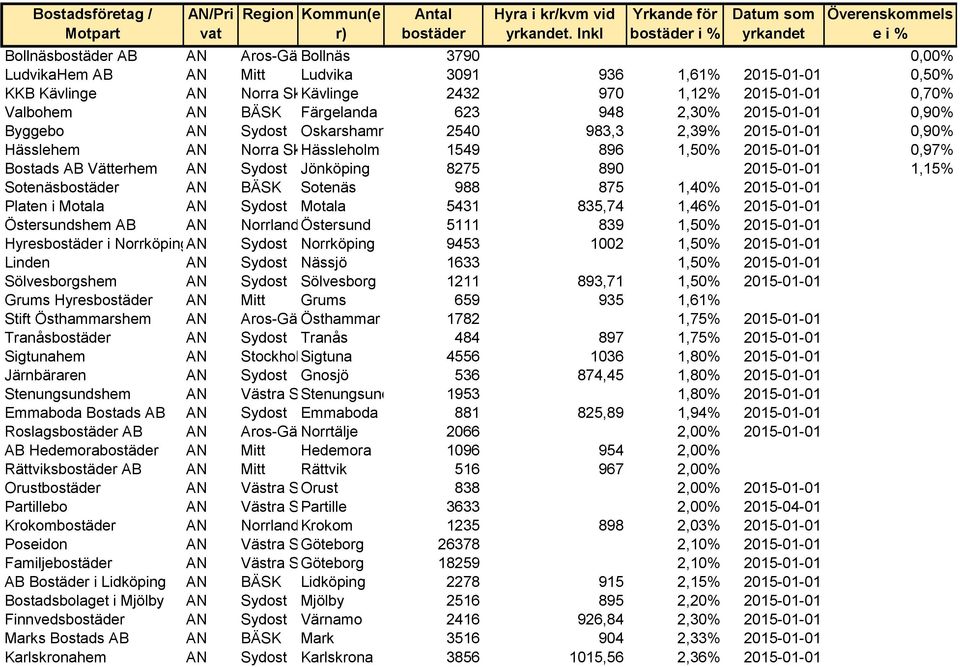 Kävlinge AN Norra Skåne Kävlinge 2432 970 1,12% 2015-01-01 0,70% Valbohem AN BÄSK Färgelanda 623 948 2,30% 2015-01-01 0,90% Byggebo AN Sydost Oskarshamn 2540 983,3 2,39% 2015-01-01 0,90% Hässlehem AN