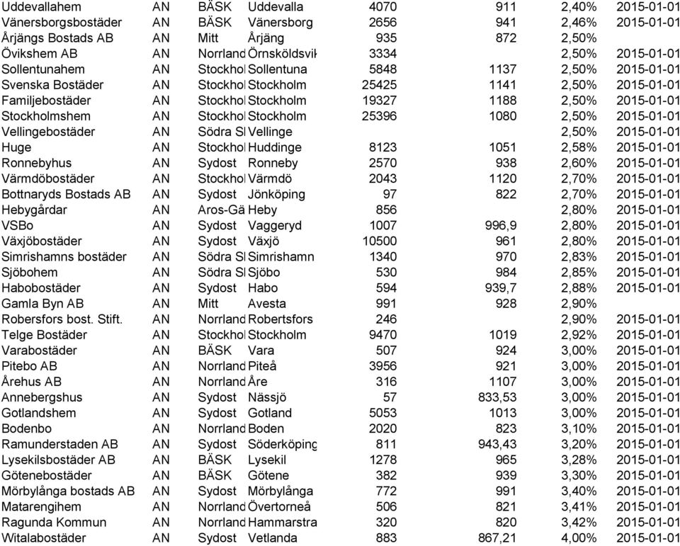 StockholmStockholm 19327 1188 2,50% 2015-01-01 Stockholmshem AN StockholmStockholm 25396 1080 2,50% 2015-01-01 Vellingebostäder AN Södra Skåne Vellinge 2,50% 2015-01-01 Huge AN StockholmHuddinge 8123