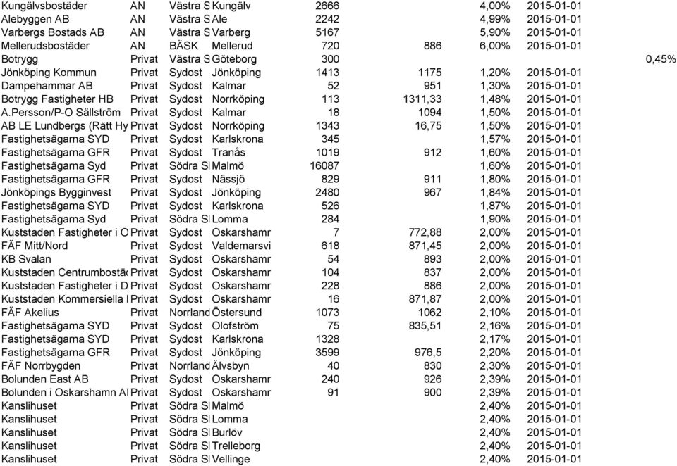 Sydost Kalmar 52 951 1,30% 2015-01-01 Botrygg Fastigheter HB Privat Sydost Norrköping 113 1311,33 1,48% 2015-01-01 A.