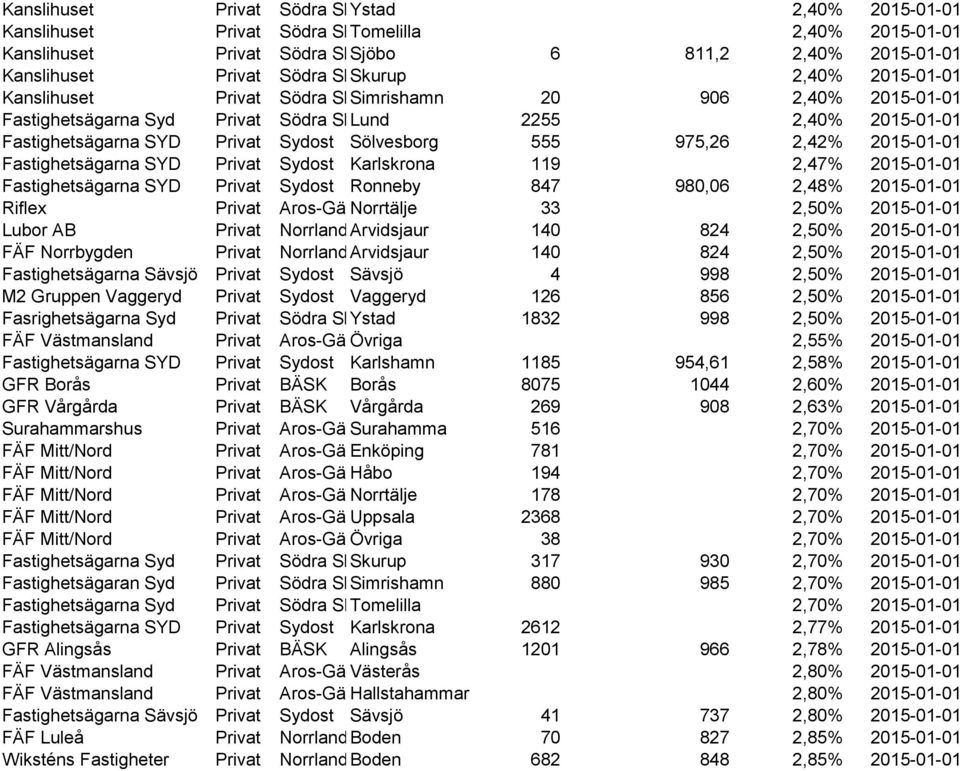 Sölvesborg 555 975,26 2,42% 2015-01-01 Fastighetsägarna SYD Privat Sydost Karlskrona 119 2,47% 2015-01-01 Fastighetsägarna SYD Privat Sydost Ronneby 847 980,06 2,48% 2015-01-01 Riflex Privat