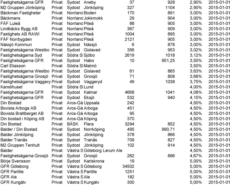 Fastighets AB RAWI Privat Norrland Piteå 1004 895 3,00% 2015-01-01 FÄF Norrbygden Privat Norrland Piteå 2121 905 3,00% 2015-01-01 Nässjö Kommun Privat Sydost Nässjö 6 878 3,00% 2015-01-01