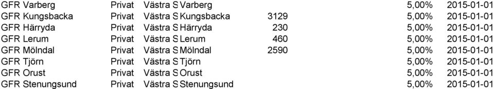 2015-01-01 GFR Mölndal Privat Västra Sverige Mölndal 2590 5,00% 2015-01-01 GFR Tjörn Privat Västra Sverige Tjörn 5,00%