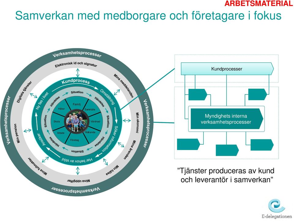 Myndighets interna verksamhetsprocesser Arbete Åldrande