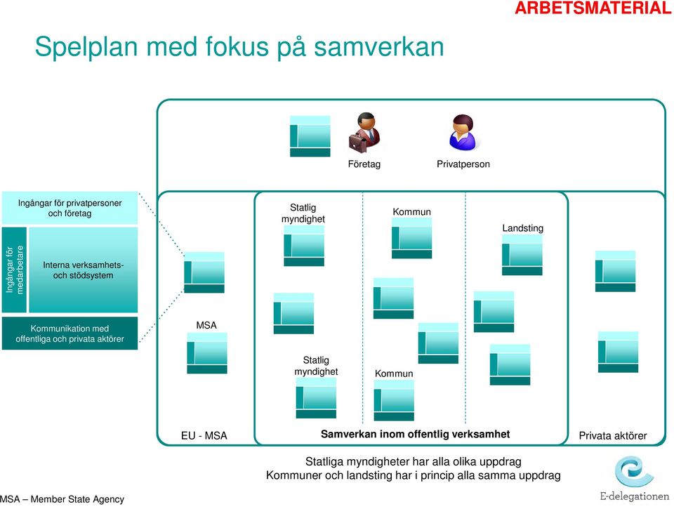 och privata aktörer MSA Statlig myndighet Kommun EU - MSA Samverkan inom offentlig verksamhet Statliga myndigheter