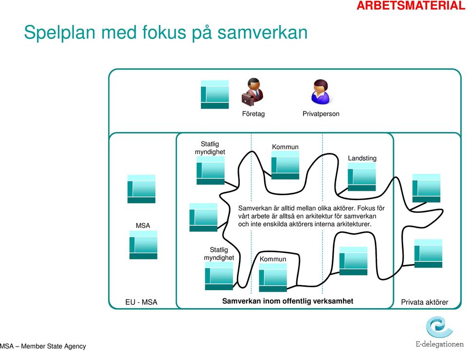 Fokus för vårt arbete är alltså en arkitektur för samverkan och inte enskilda aktörers