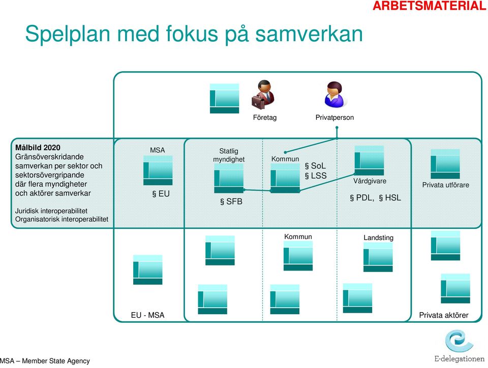 samverkar Juridisk interoperabilitet Organisatorisk interoperabilitet MSA EU Statlig myndighet SFB