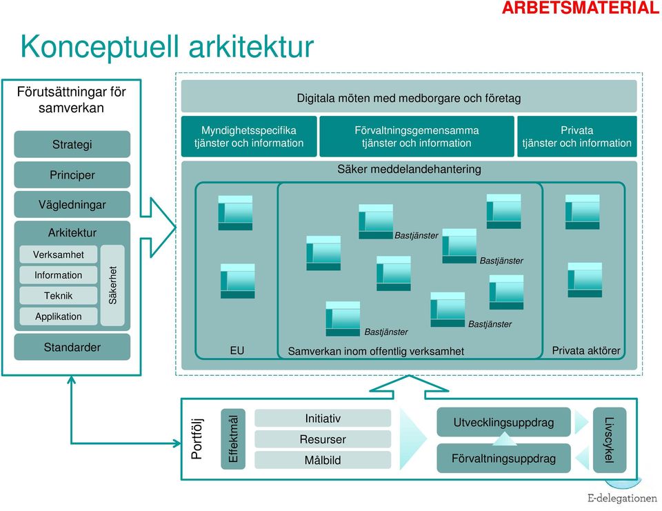 meddelandehantering Vägledningar Arkitektur Bastjänster Verksamhet Information Teknik Säkerhet Bastjänster Applikation Standarder EU
