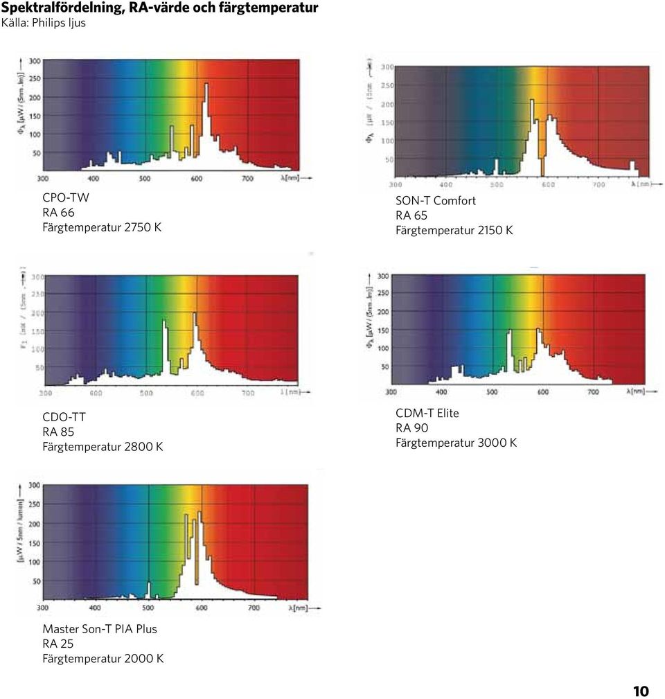 Färgtemperatur 2150 K CDO-TT RA 85 Färgtemperatur 2800 K CDM-T