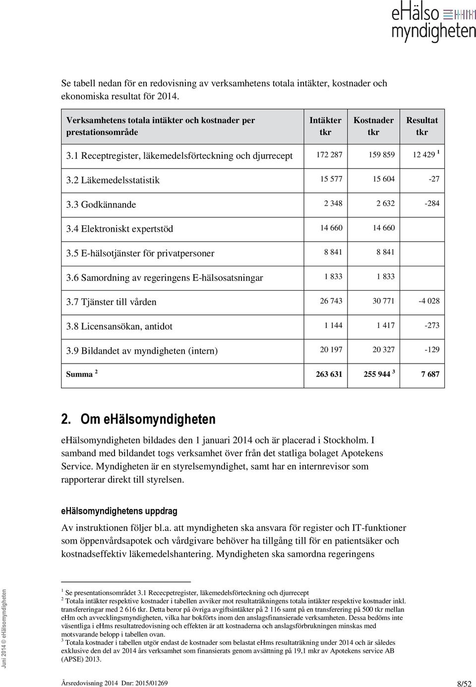 2 Läkemedelsstatistik 15 577 15 604-27 3.3 Godkännande 2 348 2 632-284 3.4 Elektroniskt expertstöd 14 660 14 660 3.5 E-hälsotjänster för privatpersoner 8 841 8 841 3.